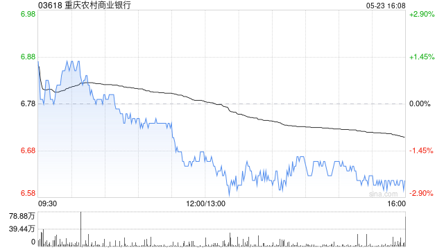 大摩：微升重庆农村商业银行目标价至3.5港元 评级“减持”