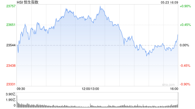收评:港股恒指涨0.24% 科指跌0.09% 黄金股再度走高