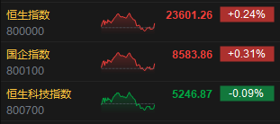 收评:港股恒指涨0.24% 科指跌0.09% 黄金股再度走高