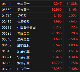 收评:港股恒指涨0.24% 科指跌0.09% 黄金股再度走高