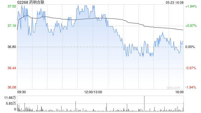 招商证券：首予药明合联“强烈推荐”评级 看好未来增长潜力