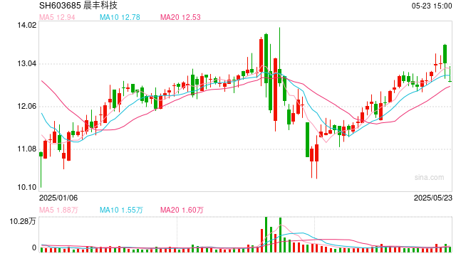 晨丰科技左手定增融资右手收购实控人夫妻资产 曾斥资5亿对外并购多数标的业绩变脸