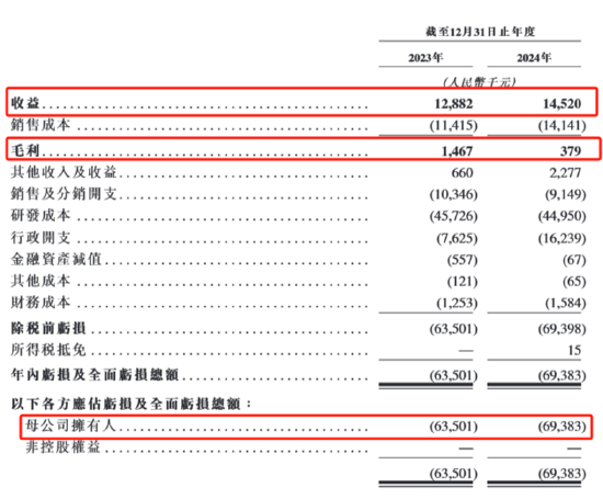 东方妍美IPO：亏损远超营收、在研管线商业化前景不明朗 资不抵债、借款违约资金状况捉襟见肘