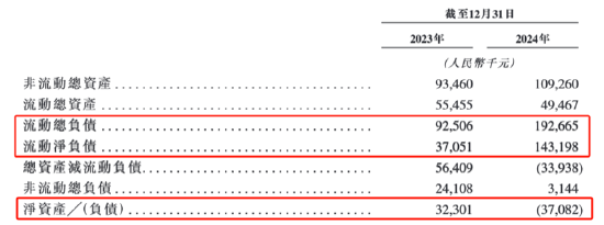 东方妍美IPO:亏损远超营收、在研管线商业化前景不明朗 资不抵债、借款违约资金状况捉襟见肘