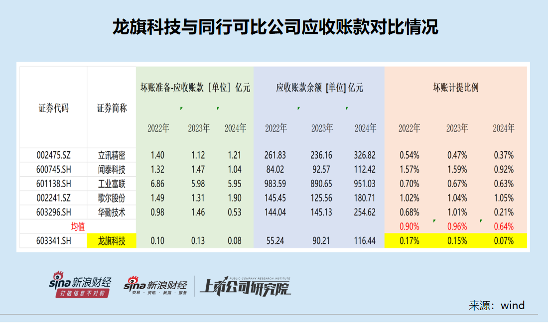 龙旗科技筹划登陆H股:去年A股IPO募资15.6亿元 广义货币资金达92亿元拟用不超50亿现金理财