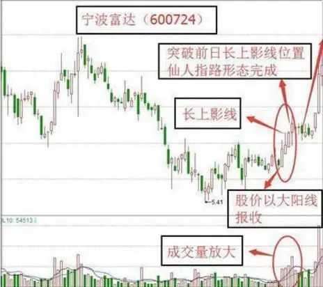 我是如何在3年内从亏损30万到回本710万,全靠“仙人指路”买入法,目前为止股市最稳健的买卖方法