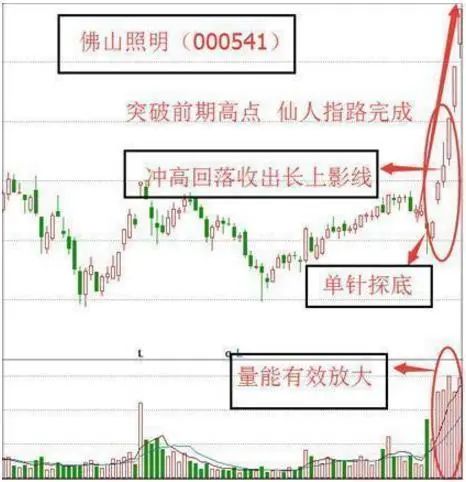 我是如何在3年内从亏损30万到回本710万,全靠“仙人指路”买入法,目前为止股市最稳健的买卖方法