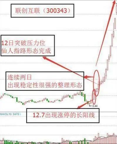 我是如何在3年内从亏损30万到回本710万,全靠“仙人指路”买入法,目前为止股市最稳健的买卖方法