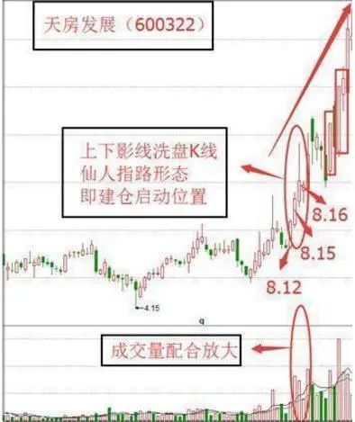 我是如何在3年内从亏损30万到回本710万,全靠“仙人指路”买入法,目前为止股市最稳健的买卖方法