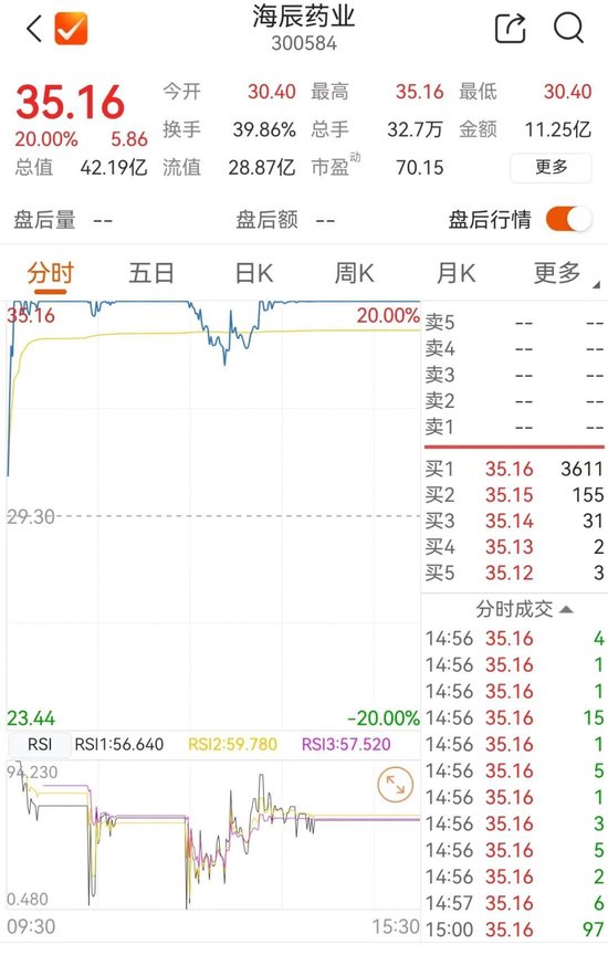 这一板块爆发!300584,20cm涨停!