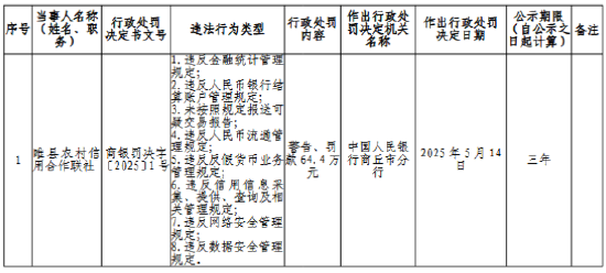 睢县农村信用合作联社被罚64.4万元：违反金融统计管理等多项规定