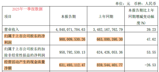 大股东高位套现19亿,解禁两年减持74亿!东鹏饮料:股价创新高,但一季报暴露两大不利信号