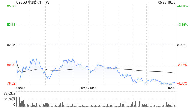 招商证券国际：维持小鹏汽车-W“增持”评级 目标价115港元 首季业绩符合预期