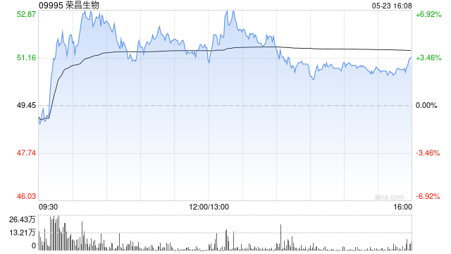 野村:荣昌生物新H股发行改善财务状况 升目标价至47.6港元