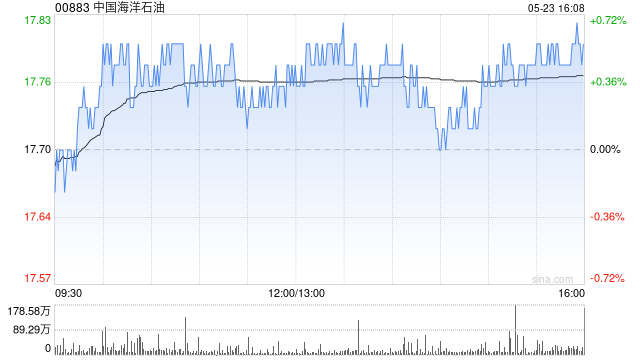 建银国际:下调中国海洋石油目标价至19.6港元 维持“跑赢大市”评级