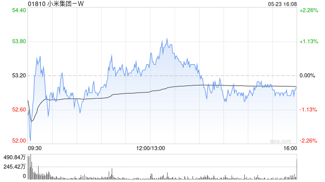 大和:小米集团-W芯片策略类似苹果做法 维持目标价65港元 评级“买入”