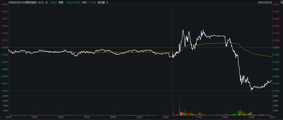 A股、A50,午后突变!