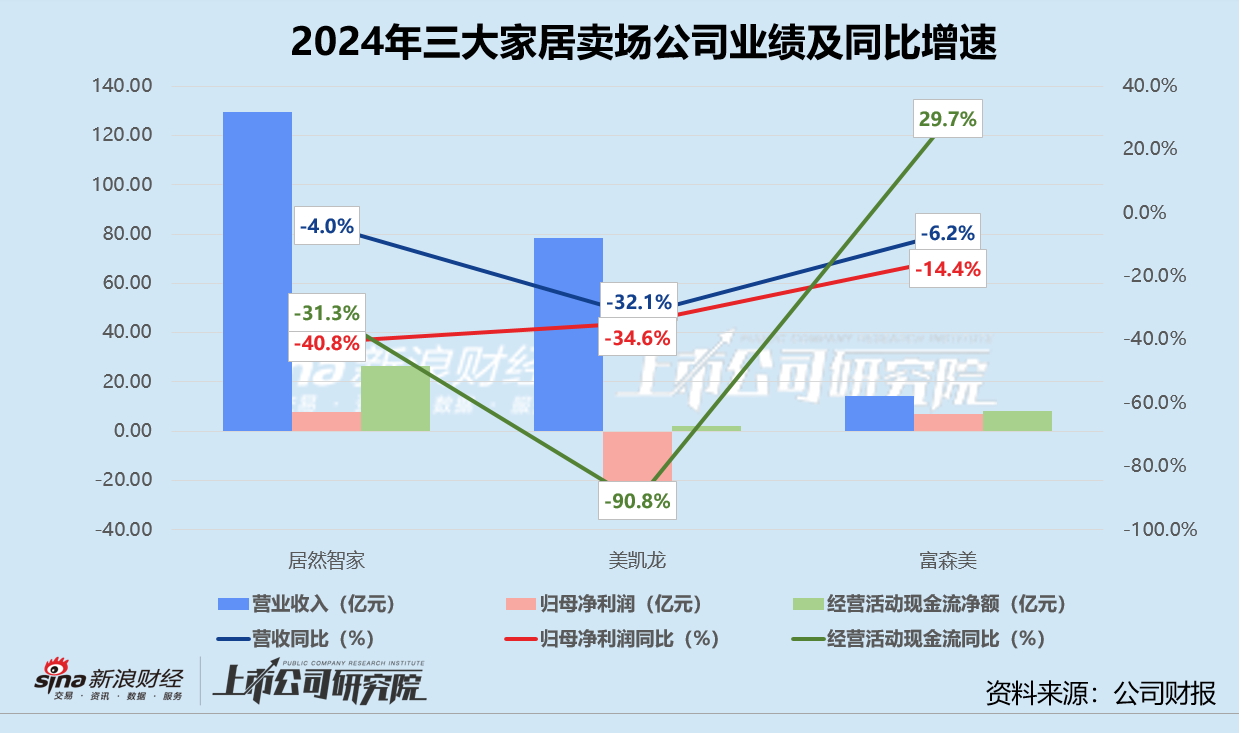 家居卖场年报 | 三大公司业绩齐降 居然智家盈利承压、美凯龙亏损加剧 富森美靠轻资产突围