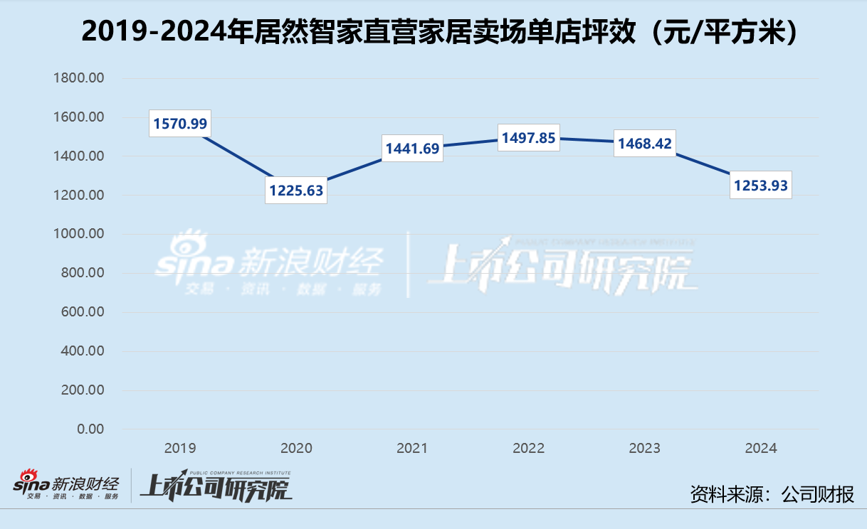 家居卖场年报 | 居然智家归母净利润创新低 高价收购商誉减值计提超13亿