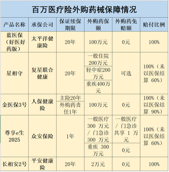 DRG医改下百万医疗险竞速!外购药责任纳入保障范围,消费者该如何选购?