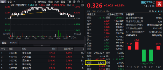 CXO强势助攻，医疗逆市领涨，512170放量摸高1.85%！刚需赛道再迎新，国内首只“药ETF”5月26日开售
