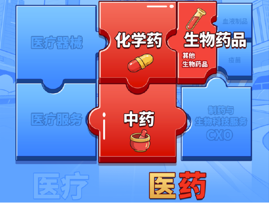 CXO强势助攻，医疗逆市领涨，512170放量摸高1.85%！刚需赛道再迎新，国内首只“药ETF”5月26日开售