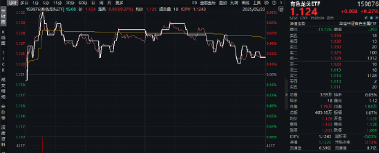 黄金“乱中取胜”,稀土“蛇打七寸”!有色龙头ETF(159876)逆市收红!