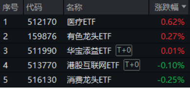 超越特斯拉!比亚迪欧洲销量猛增,股价再创新高,智能电动车ETF(516380)最高上探1.4%