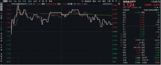 超越特斯拉!比亚迪欧洲销量猛增,股价再创新高,智能电动车ETF(516380)最高上探1.4%