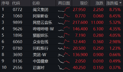 超越特斯拉!比亚迪欧洲销量猛增,股价再创新高,智能电动车ETF(516380)最高上探1.4%