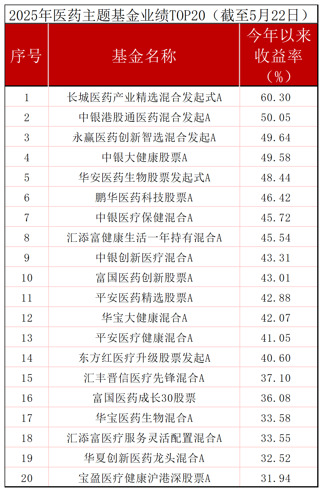 创新药助力医药主题基金大涨，“高位站岗”的基民都“解套”了吗