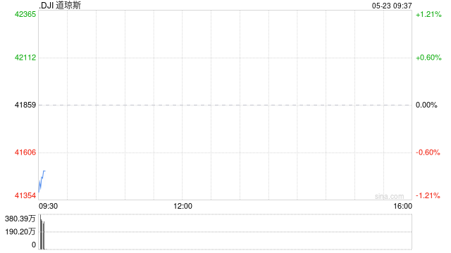 开盘：美股周五低开 特朗普威胁对欧盟和苹果征收新关税