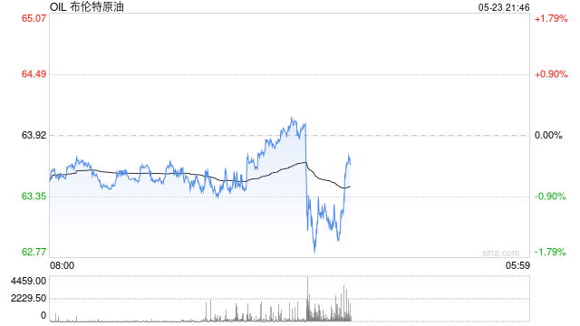 油价延续跌势 特朗普威胁对欧盟征收50%的关税