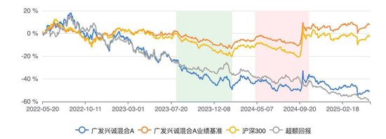 广发兴诚混合A近三年跑输业绩基准56% 郑澄然面临降薪压力