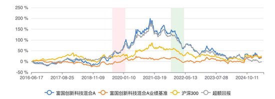 富国创新科技混合A近三年跑输业绩基准52%，基金经理李元博面临降薪压力