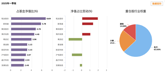 富国创新科技混合A近三年跑输业绩基准52%，基金经理李元博面临降薪压力