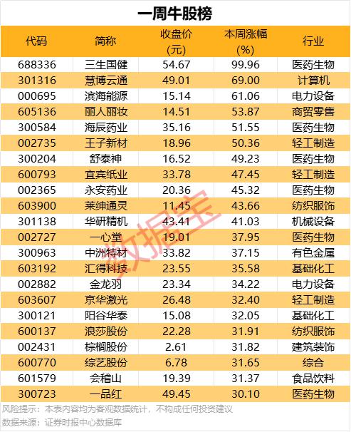 一周牛股榜出炉!这6股飙涨超50%
