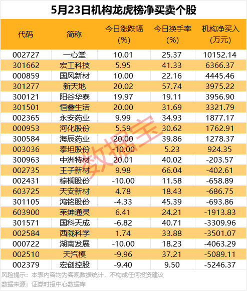 一周牛股榜出炉!这6股飙涨超50%