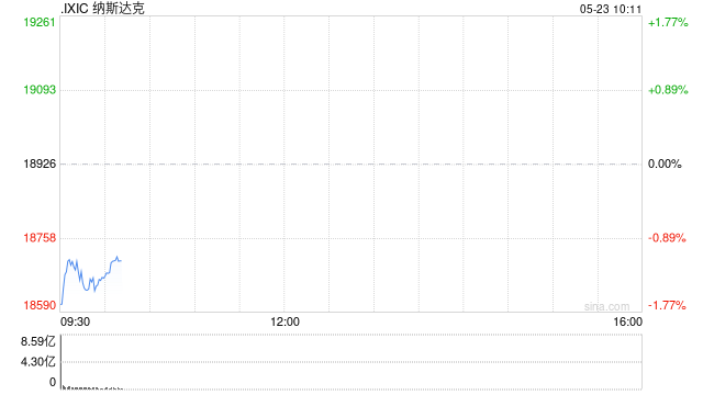 早盘:美股继续下滑 市场关注特朗普最新关税威胁