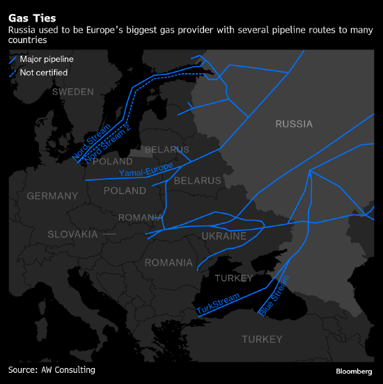 欧盟考虑对北溪二号实施制裁以阻止俄罗斯天然气回流