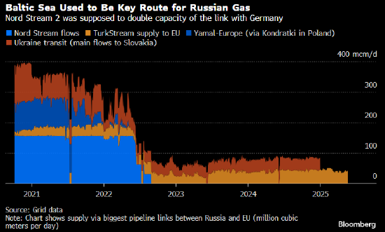 欧盟考虑对北溪二号实施制裁以阻止俄罗斯天然气回流