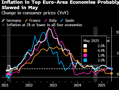 欧元区四大经济体5月份通胀率料全部达到或低于央行的2%目标