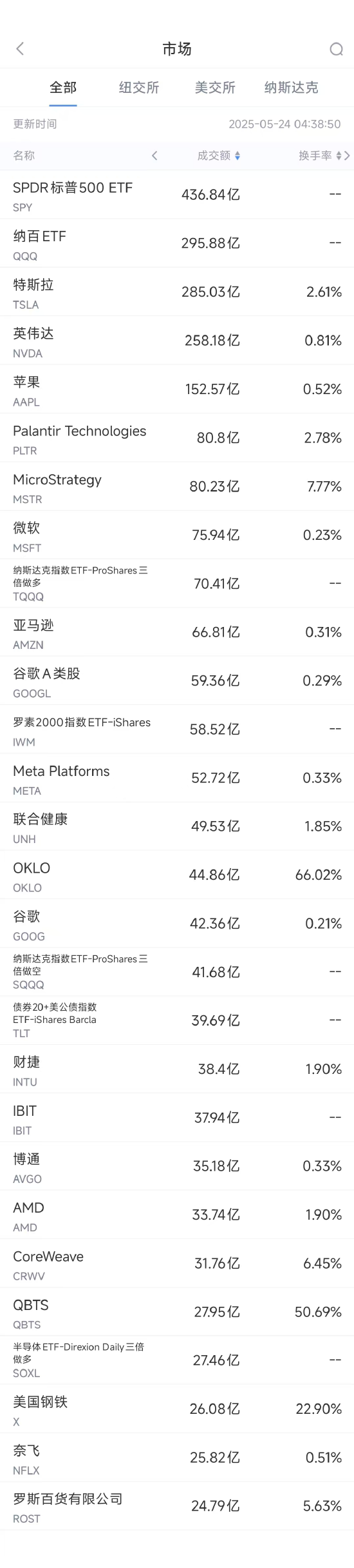 5月23日美股成交额前20：特朗普对苹果发出关税威胁