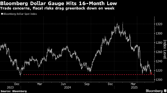 纽约汇市：彭博美元指数跌至2023年以来低点 关税风险上升