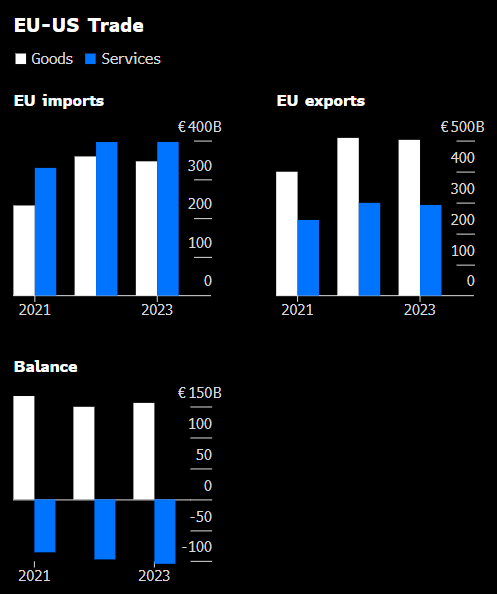 被特朗普指责“难缠”的欧盟 在贸易提案中有哪些主张？