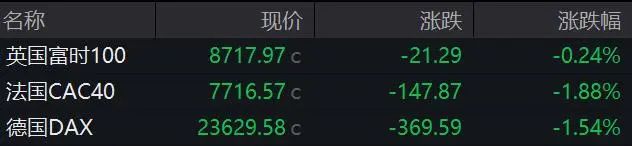 又又又来了?特朗普:加征50%和25%关税!欧美股市全线下跌,苹果市值蒸发超6500亿元,黄金大涨