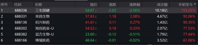多家创新药企年内股价翻倍,创新药板块新机遇在哪?