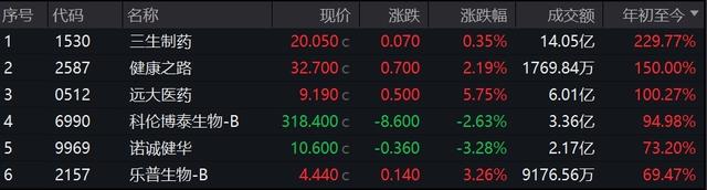 多家创新药企年内股价翻倍,创新药板块新机遇在哪?