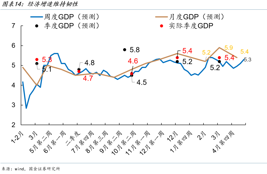国金宏观宋雪涛:关税噪音掩盖的真实经济成色