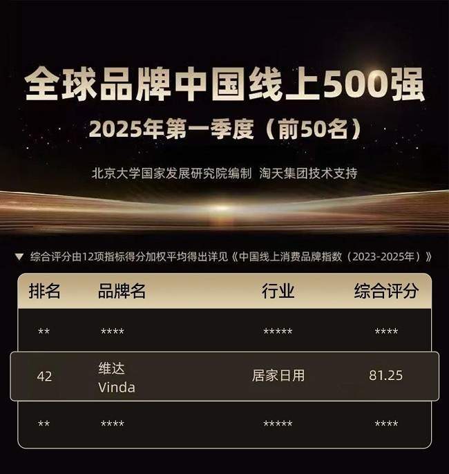 荣登“全球品牌中国线上500强”！维达以多维创新铸就生活用纸行业标杆